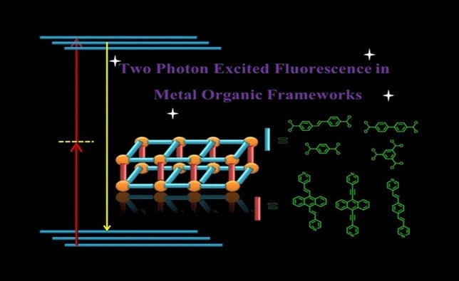 Upconversion fluorescence in metal organic frameworks