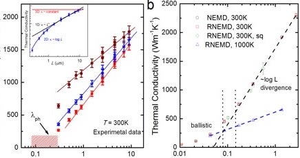 Thermal conductivity of single layer graphene
